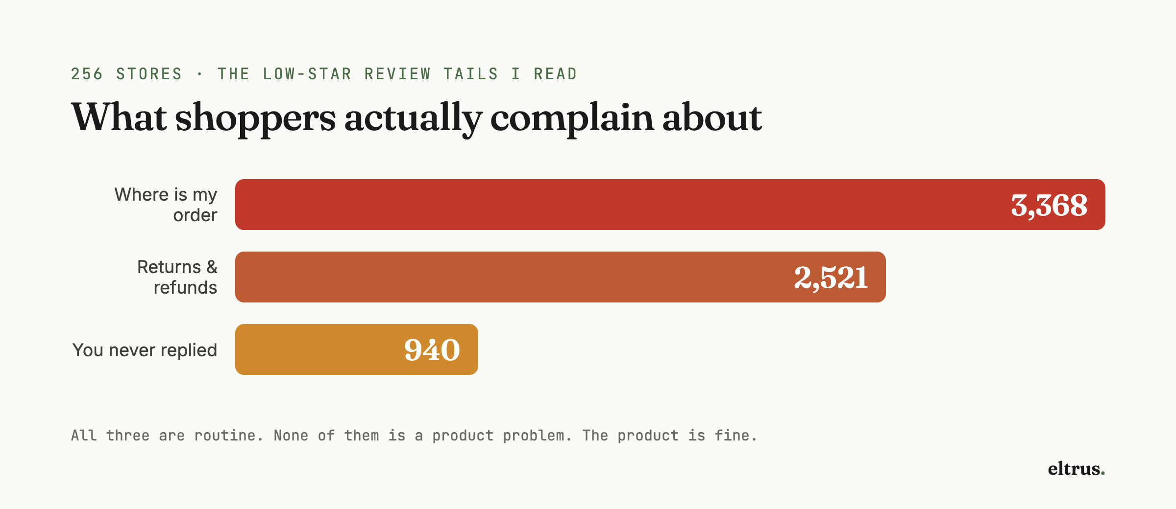 Across the low-star review tails of 256 stores, the biggest complaint categories are where is my order (3,368), returns and refunds (2,521), and you never replied (940). All routine, none a product problem.